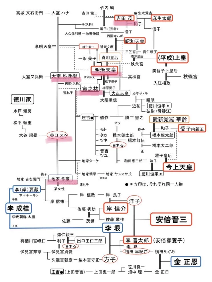 李家家系図