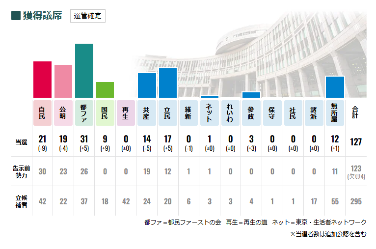 都議選結果