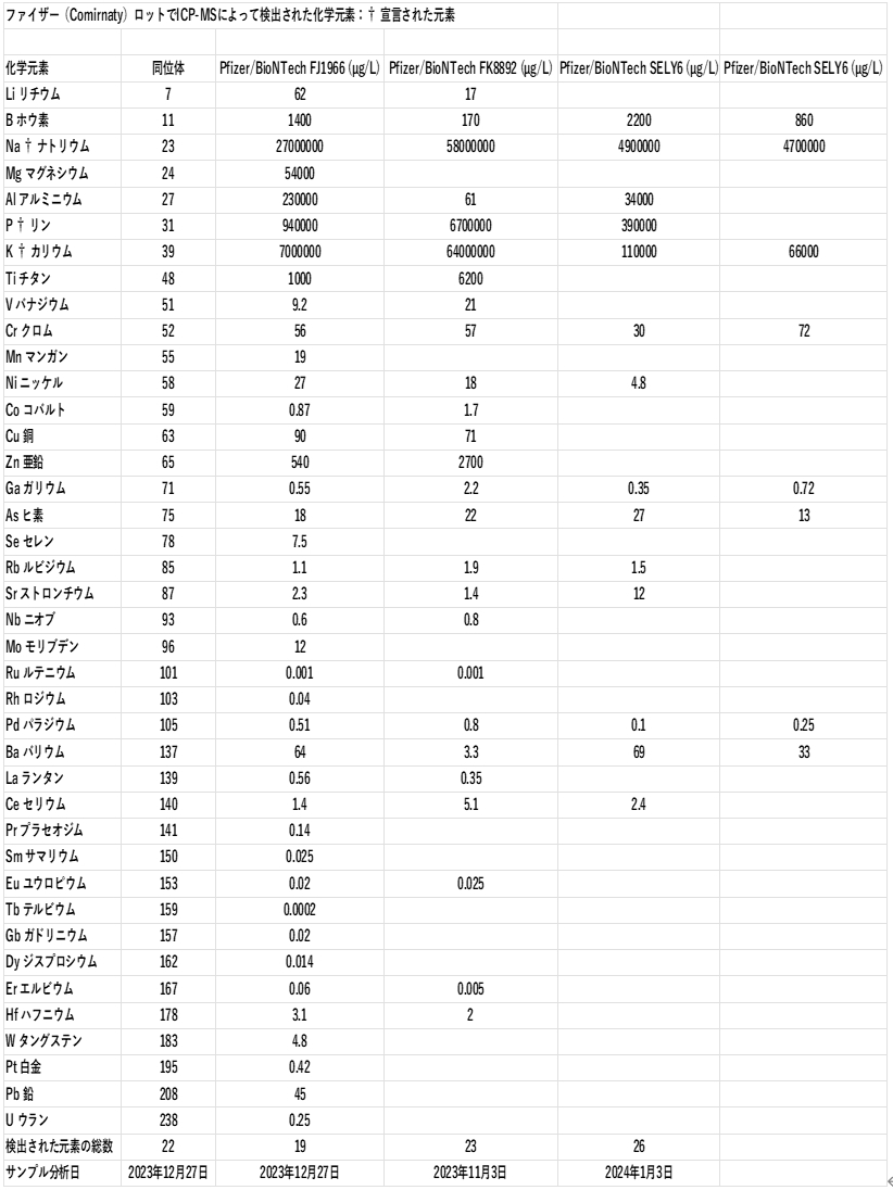 ファイザーコロナワクチンと重金属