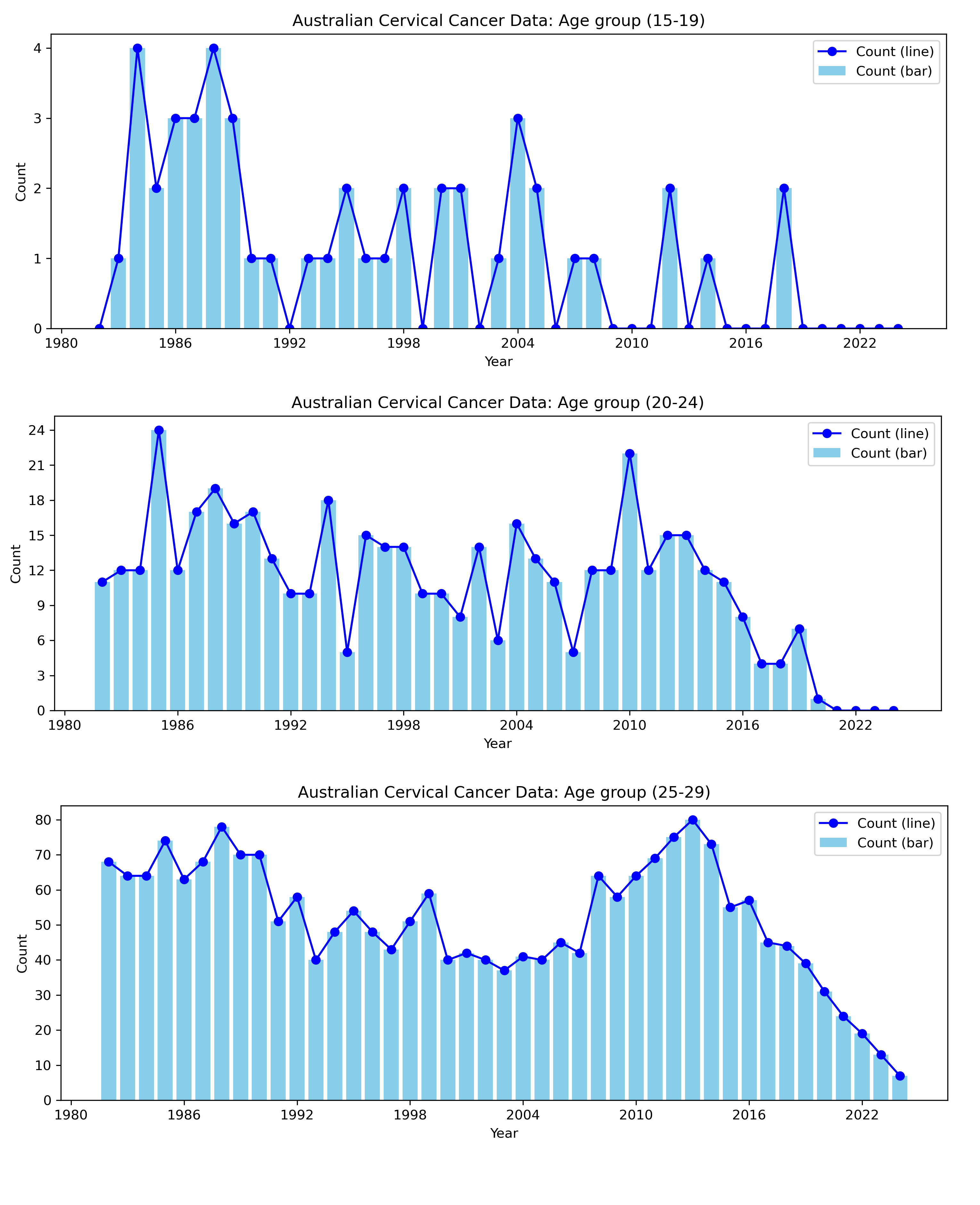 オーストラリアの子宮頸がん年齢別データ