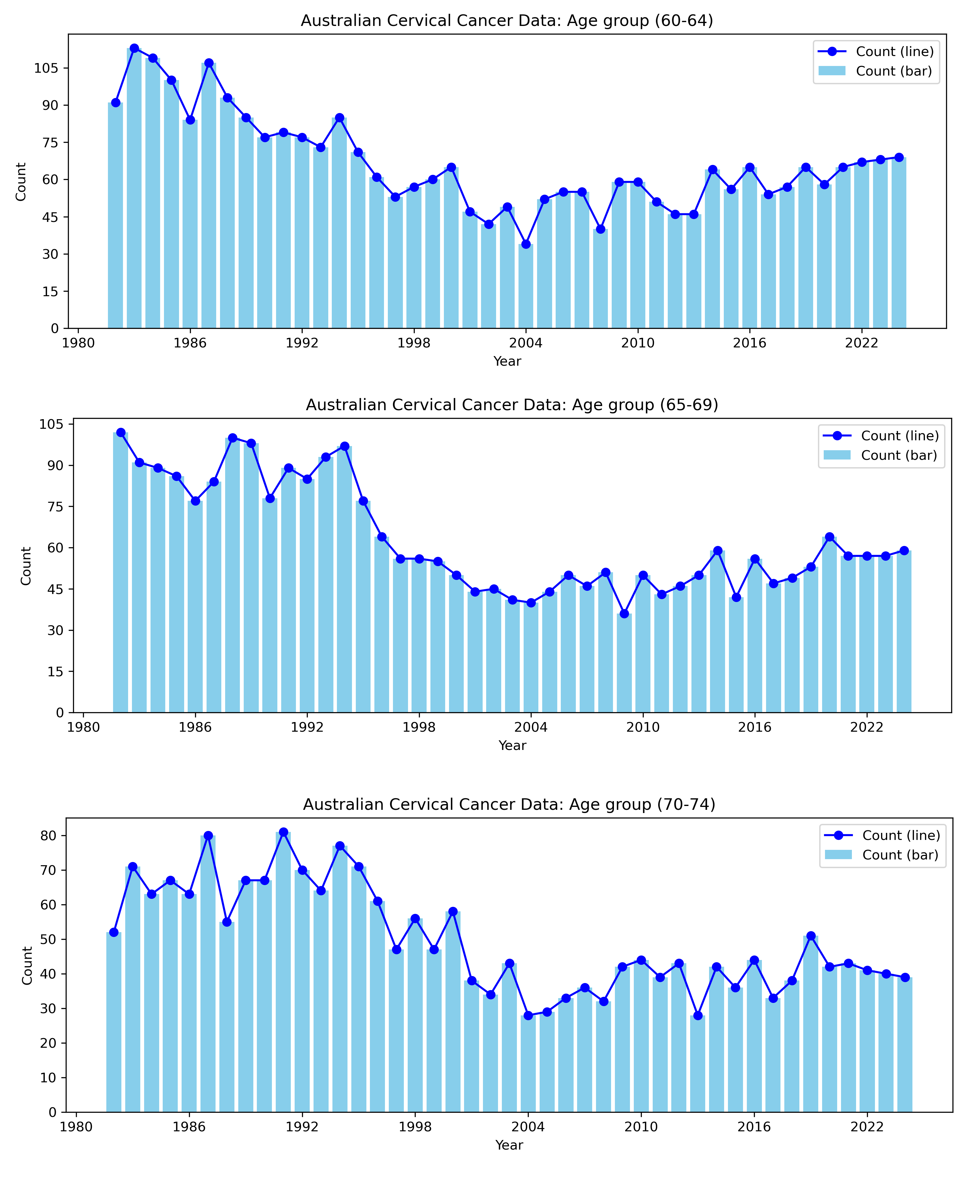 オーストラリアの子宮頸がん年齢別データ