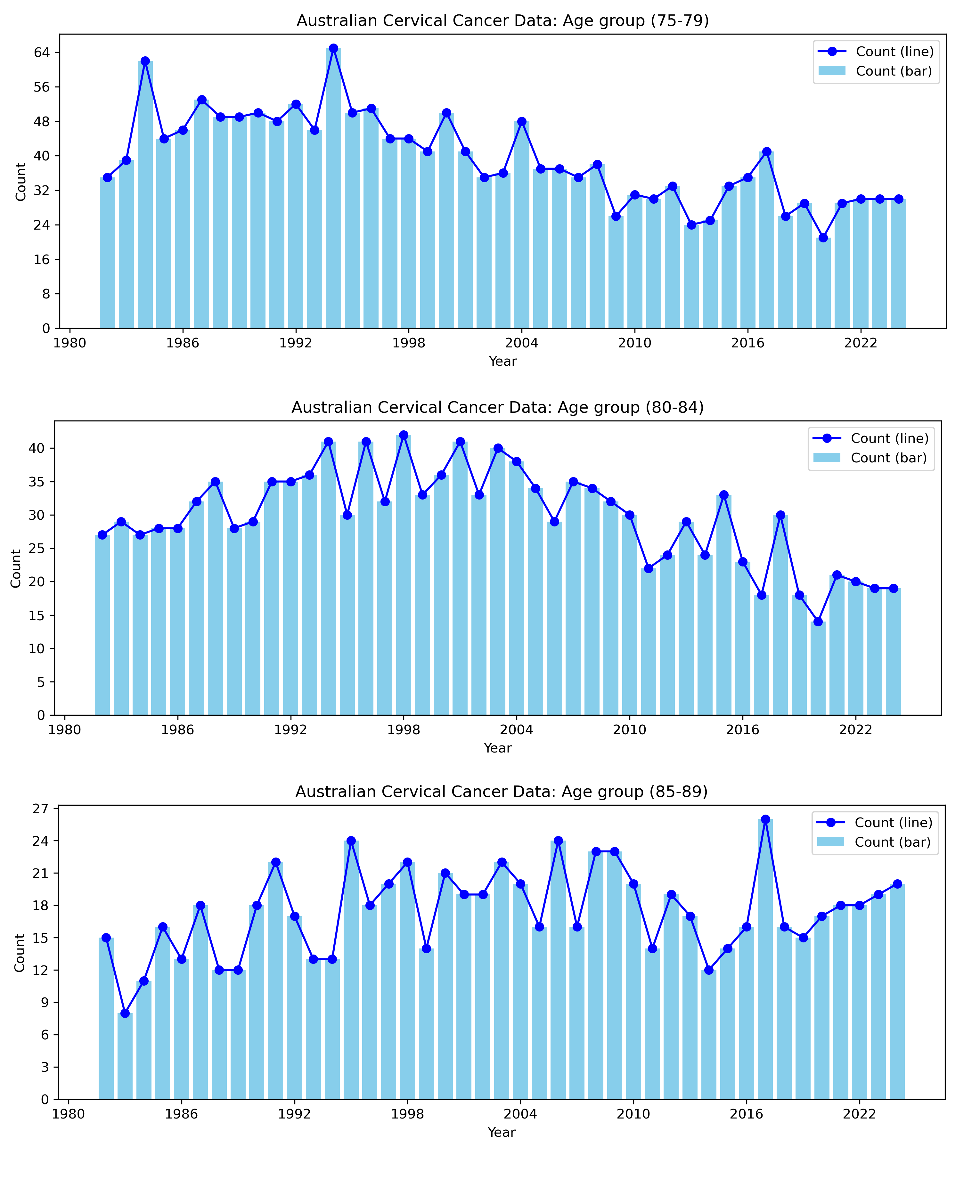 オーストラリアの子宮頸がん年齢別データ