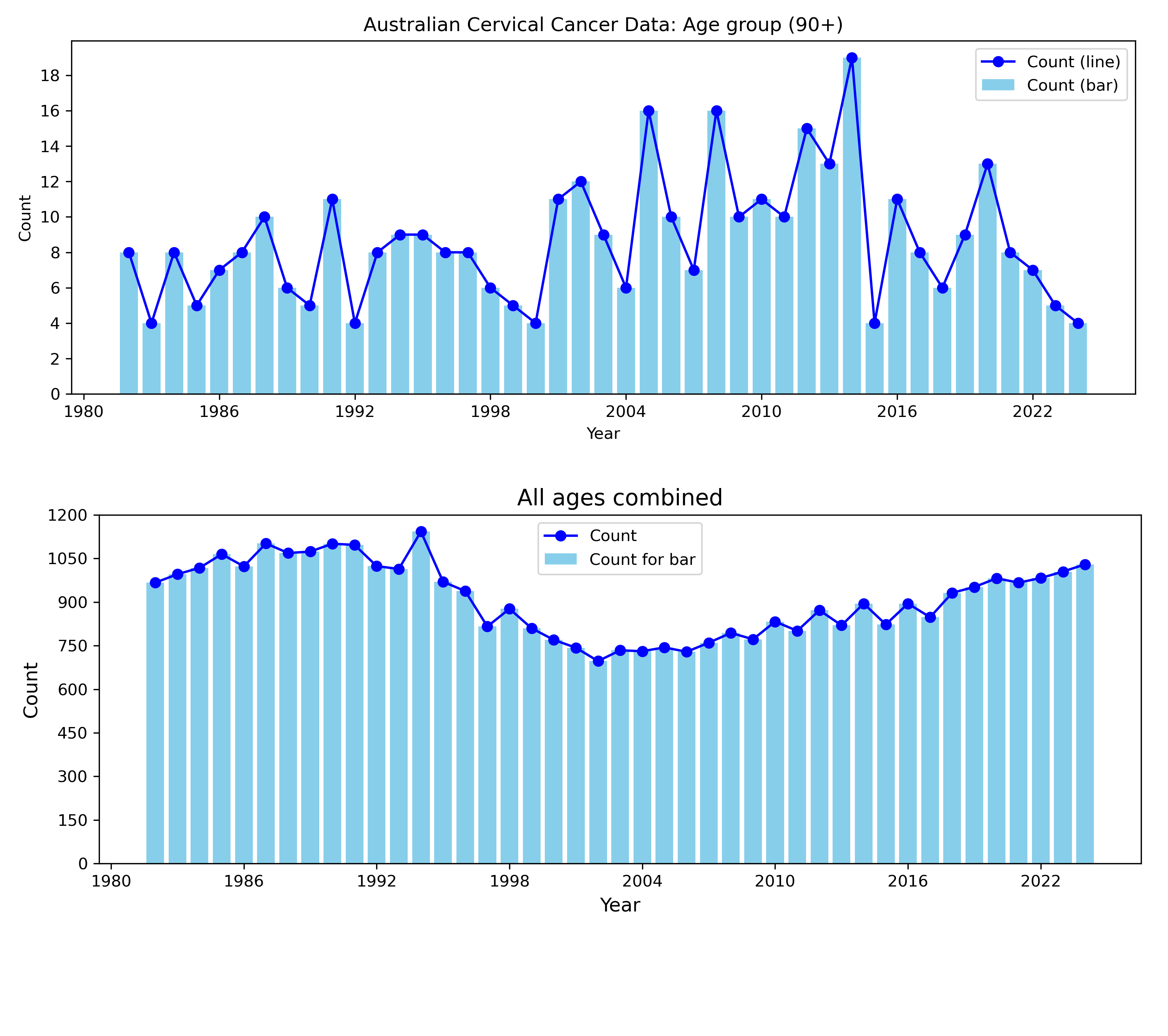 オーストラリアの子宮頸がん年齢別データ